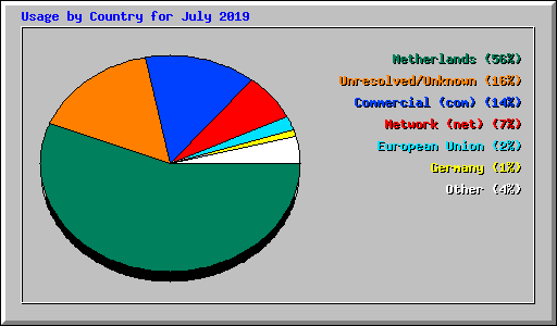 Usage by Country for July 2019