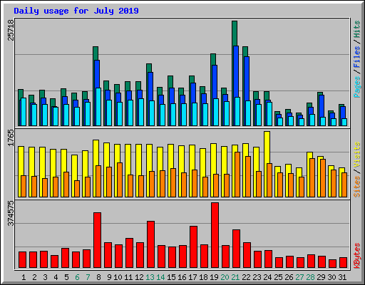 Daily usage for July 2019