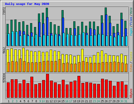 Daily usage for May 2020