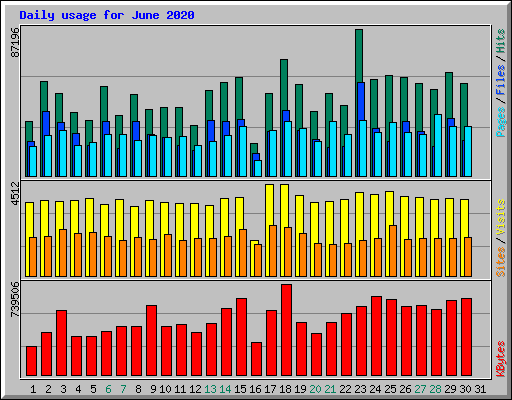 Daily usage for June 2020