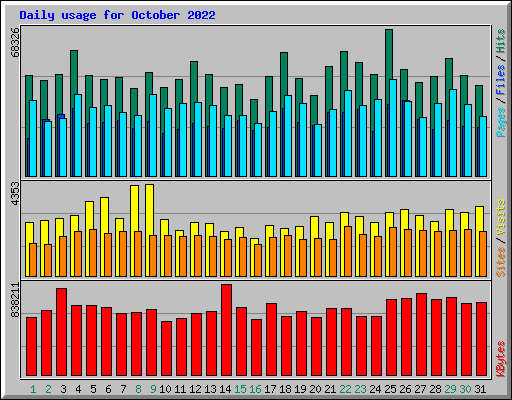 Daily usage for October 2022