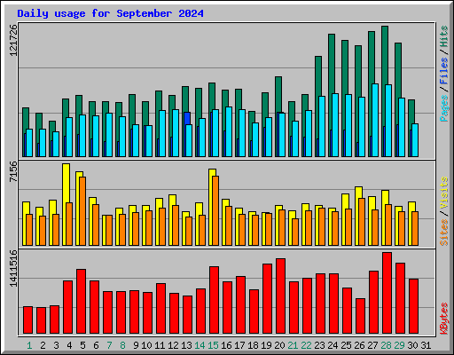 Daily usage for September 2024