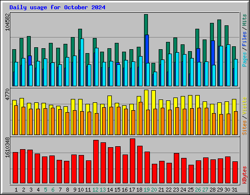 Daily usage for October 2024