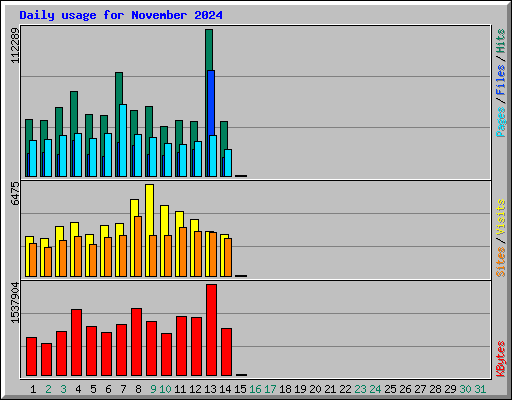 Daily usage for November 2024