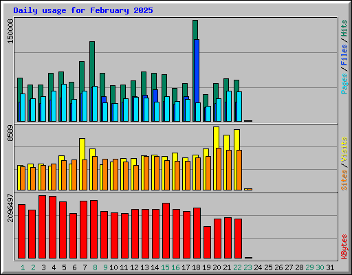 Daily usage for February 2025