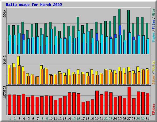 Daily usage for March 2025