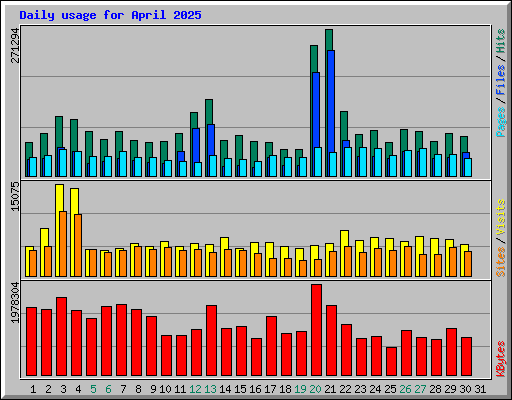 Daily usage for April 2025