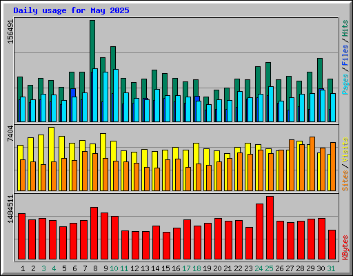 Daily usage for May 2025