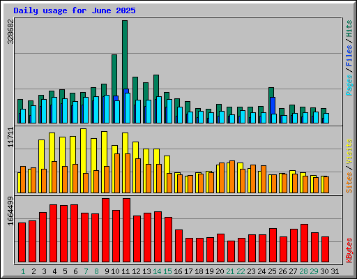 Daily usage for June 2025