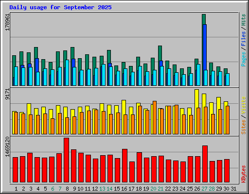 Daily usage for September 2025