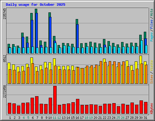 Daily usage for October 2025