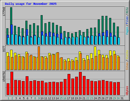 Daily usage for November 2025