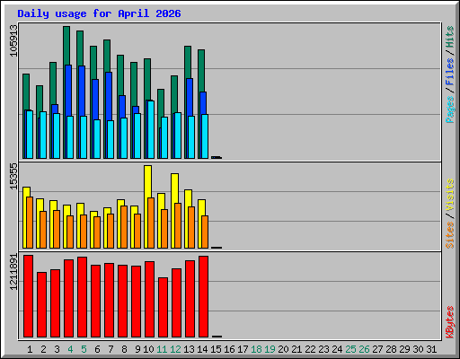 Daily usage for April 2026