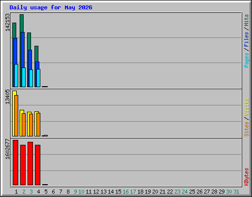 Daily usage for May 2026