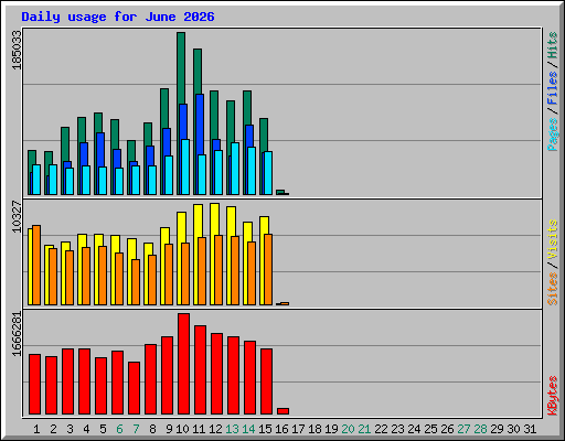 Daily usage for June 2026