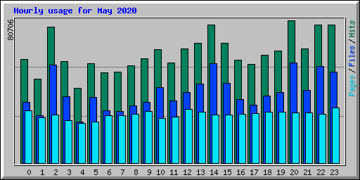 Hourly usage for May 2020