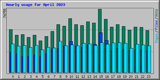 Hourly usage for April 2023