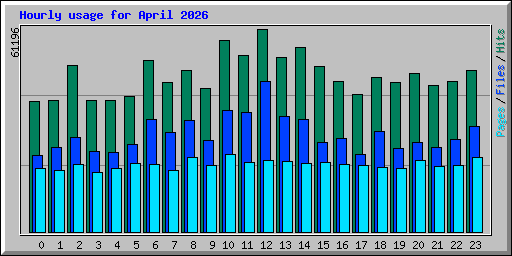 Hourly usage for April 2026