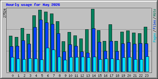 Hourly usage for May 2026